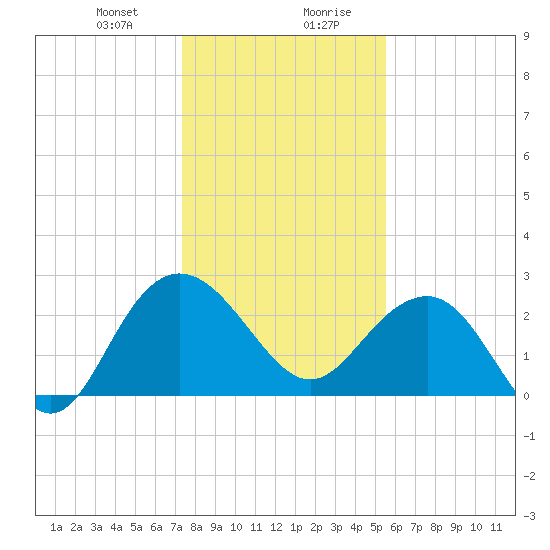Richmond Plantation tide chart for Thursday, January 9, 2025