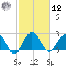 Richmond Plantation tide chart for Wednesday, February 12, 2025