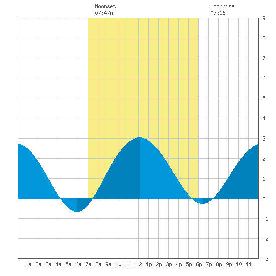 Richmond Plantation tide chart for Thursday, February 13, 2025