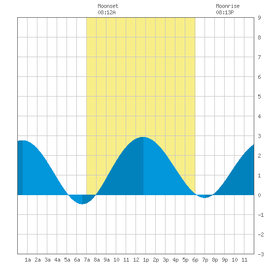 Richmond Plantation tide chart for Friday, February 14, 2025