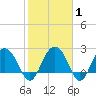 Richmond Plantation tide chart for Saturday, February 1, 2025