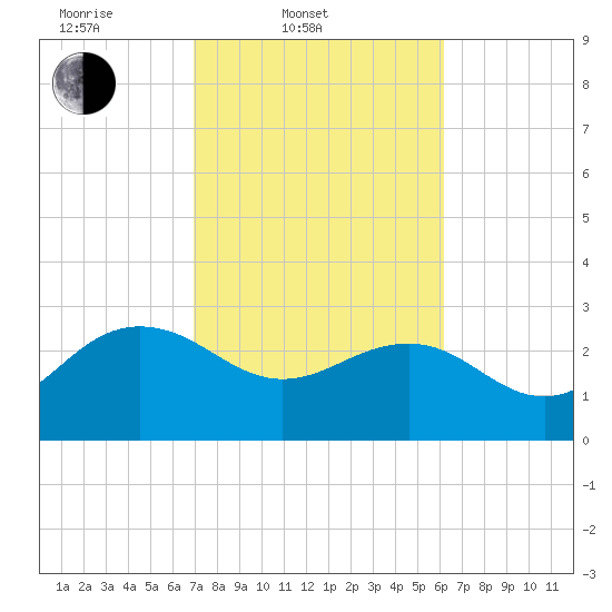 Richmond Plantation tide chart for Thursday, February 20, 2025