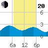 Richmond Plantation tide chart for Thursday, February 20, 2025