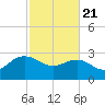 Richmond Plantation tide chart for Friday, February 21, 2025