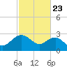 Richmond Plantation tide chart for Sunday, February 23, 2025
