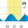 Richmond Plantation tide chart for Tuesday, February 25, 2025