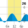 Richmond Plantation tide chart for Wednesday, February 26, 2025