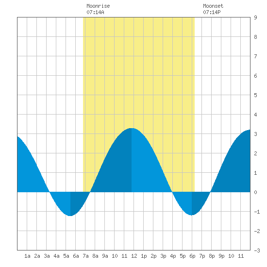 Richmond Plantation tide chart for Friday, February 28, 2025