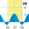Richmond Plantation tide chart for Friday, February 28, 2025