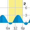 Richmond Plantation tide chart for Sunday, February 2, 2025