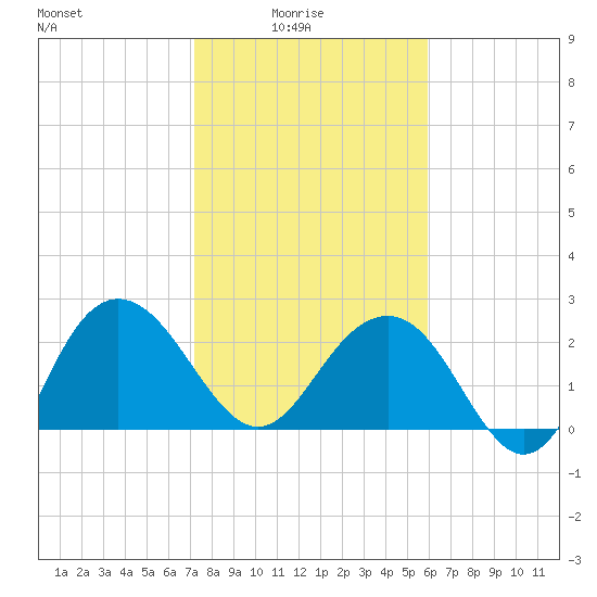 Richmond Plantation tide chart for Tuesday, February 4, 2025