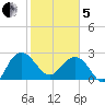 Richmond Plantation tide chart for Wednesday, February 5, 2025