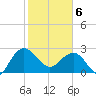 Richmond Plantation tide chart for Thursday, February 6, 2025