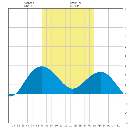 Richmond Plantation tide chart for Friday, February 7, 2025