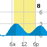 Richmond Plantation tide chart for Saturday, February 8, 2025