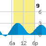Richmond Plantation tide chart for Sunday, February 9, 2025