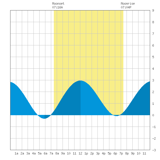 Richmond Plantation tide chart for Thursday, March 13, 2025