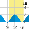 Richmond Plantation tide chart for Thursday, March 13, 2025
