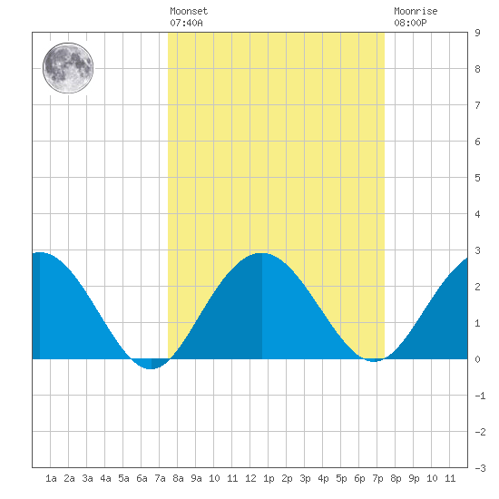Richmond Plantation tide chart for Friday, March 14, 2025