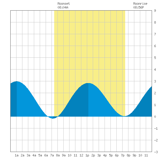 Richmond Plantation tide chart for Saturday, March 15, 2025