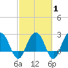 Richmond Plantation tide chart for Saturday, March 1, 2025