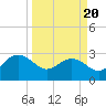 Richmond Plantation tide chart for Thursday, March 20, 2025