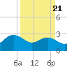 Richmond Plantation tide chart for Friday, March 21, 2025