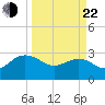 Richmond Plantation tide chart for Saturday, March 22, 2025