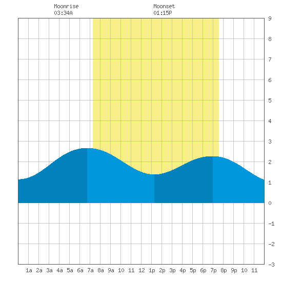 Richmond Plantation tide chart for Sunday, March 23, 2025
