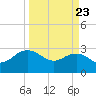 Richmond Plantation tide chart for Sunday, March 23, 2025