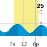 Richmond Plantation tide chart for Tuesday, March 25, 2025