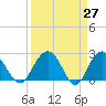 Richmond Plantation tide chart for Thursday, March 27, 2025