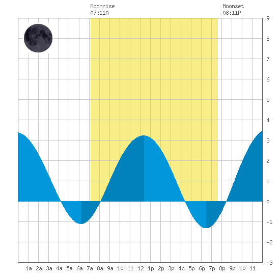 Richmond Plantation tide chart for Saturday, March 29, 2025