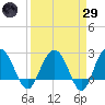 Richmond Plantation tide chart for Saturday, March 29, 2025