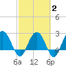 Richmond Plantation tide chart for Sunday, March 2, 2025