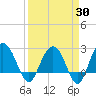 Richmond Plantation tide chart for Sunday, March 30, 2025
