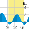 Richmond Plantation tide chart for Monday, March 31, 2025