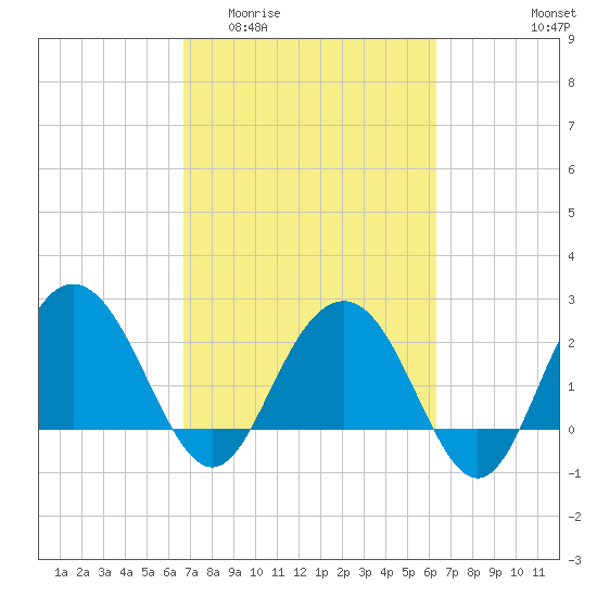 Richmond Plantation tide chart for Monday, March 3, 2025