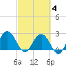 Richmond Plantation tide chart for Tuesday, March 4, 2025