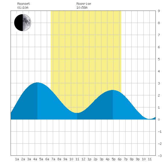 Richmond Plantation tide chart for Thursday, March 6, 2025