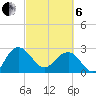 Richmond Plantation tide chart for Thursday, March 6, 2025