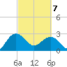 Richmond Plantation tide chart for Friday, March 7, 2025