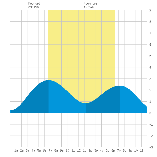 Richmond Plantation tide chart for Saturday, March 8, 2025