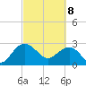 Richmond Plantation tide chart for Saturday, March 8, 2025
