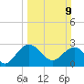Richmond Plantation tide chart for Sunday, March 9, 2025