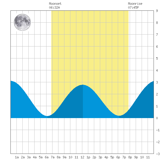 Richmond Plantation tide chart for Saturday, April 12, 2025