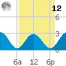 Richmond Plantation tide chart for Saturday, April 12, 2025