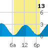 Richmond Plantation tide chart for Sunday, April 13, 2025