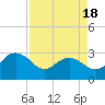 Richmond Plantation tide chart for Friday, April 18, 2025