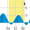 Richmond Plantation tide chart for Tuesday, April 1, 2025